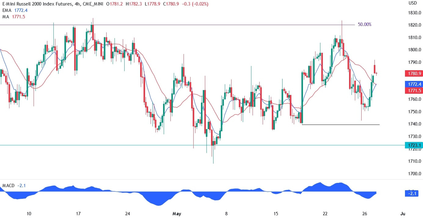 Báo cáo COT: Vị thế Short Russell 2000 giảm hơn 4 tỷ USD, asset manager dẫn đầu phe Long