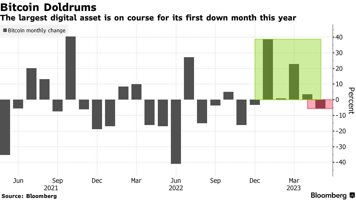 Bitcoin Doldrums | The largest digital asset is on course for its first down month this year