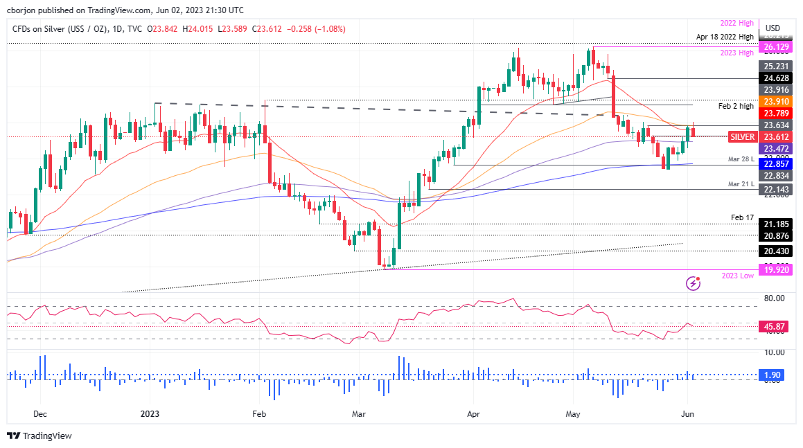 XAG/USD Daily chart