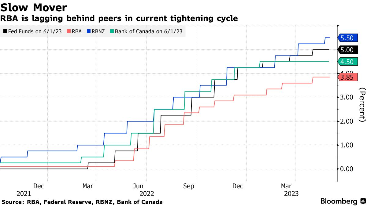 Slow Mover | RBA is lagging behind peers in current tightening cycle