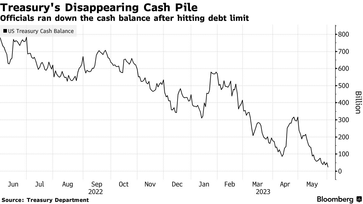 Treasury's Disappearing Cash Pile | Officials ran down the cash balance after hitting debt limit