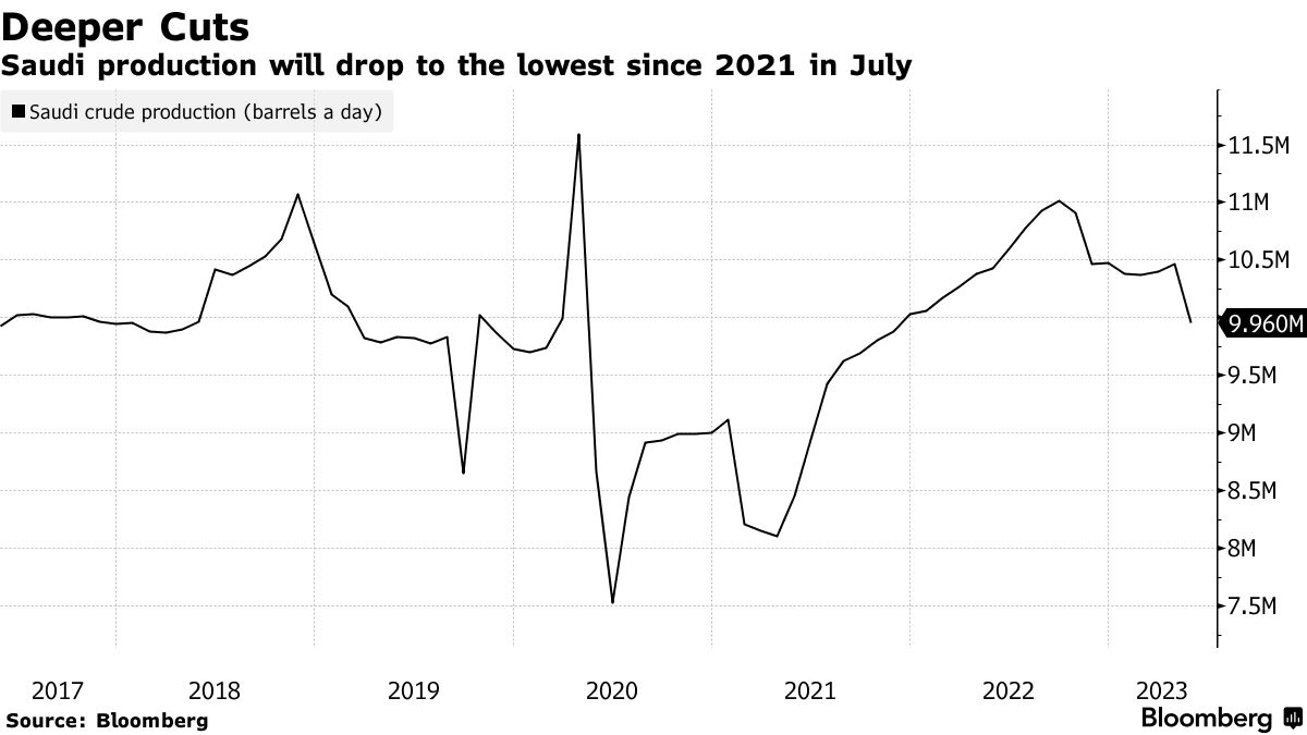 Deeper Cuts | Saudi production will drop to the lowest since 2021 in July