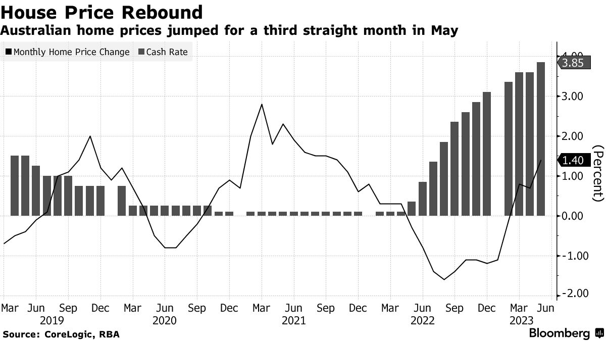 House Price Rebound | Australian home prices jumped for a third straight month in May