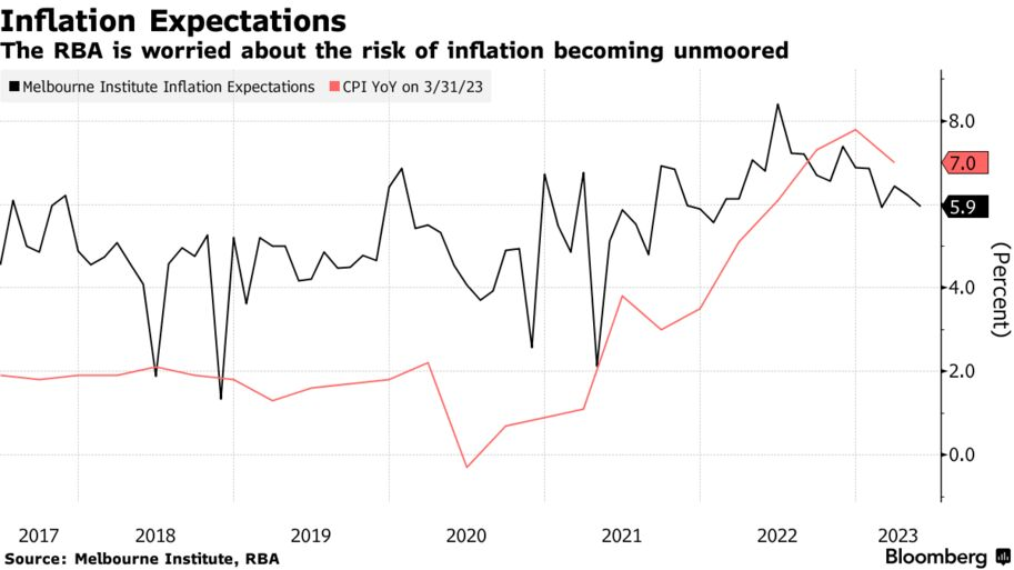 Inflation Expectations | The RBA is worried about the risk of inflation becoming unmoored