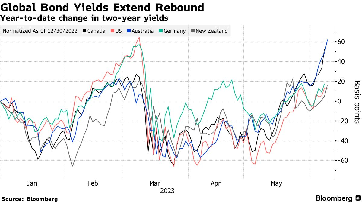 Global Bond Yields Extend Rebound | Year-to-date change in two-year yields