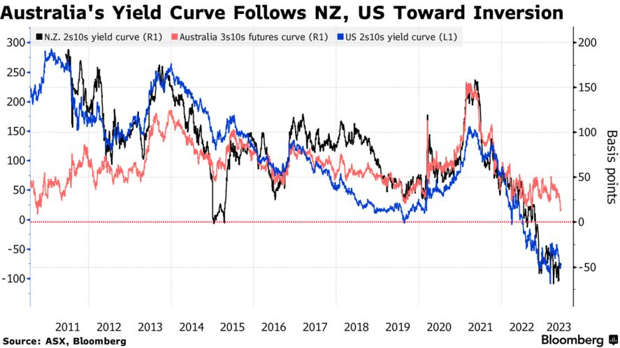 Australia's Yield Curve Follows NZ, US Toward Inversion