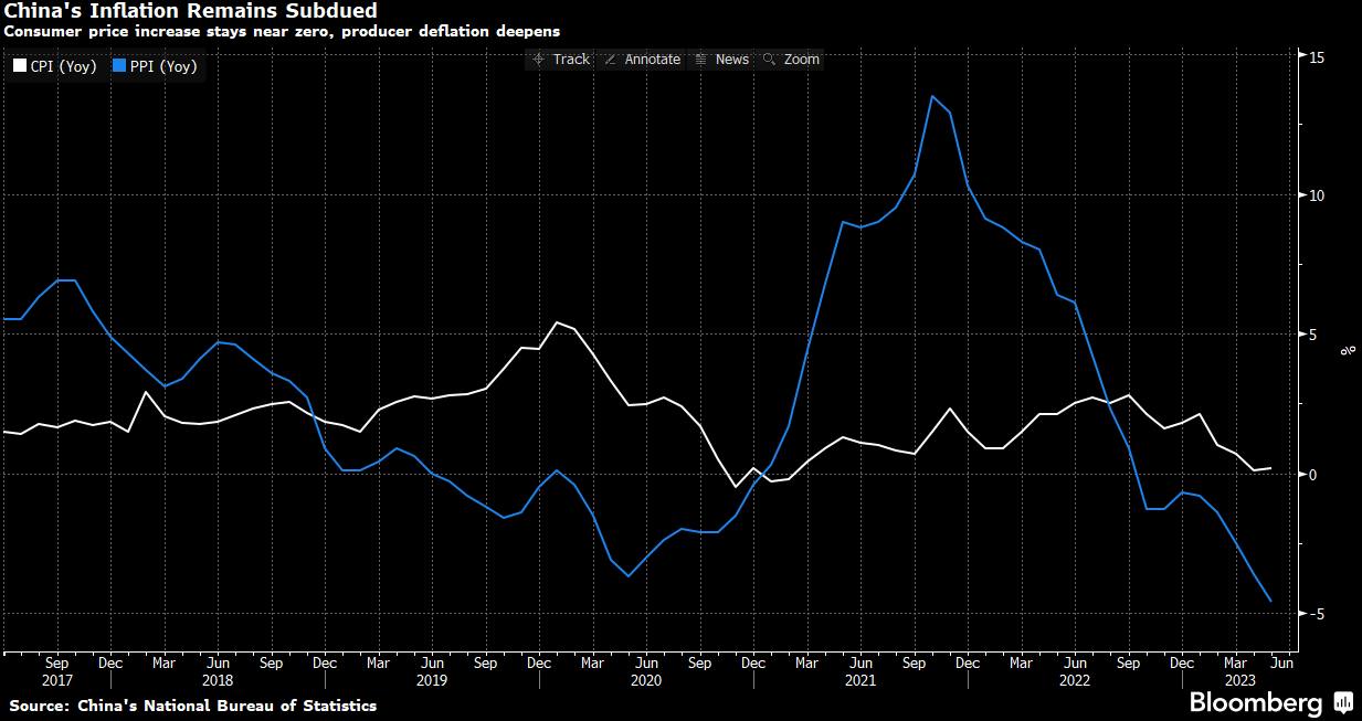Lạm phát của Trung Quốc duy trì gần 0 trước động lực hồi phục yếu ớt