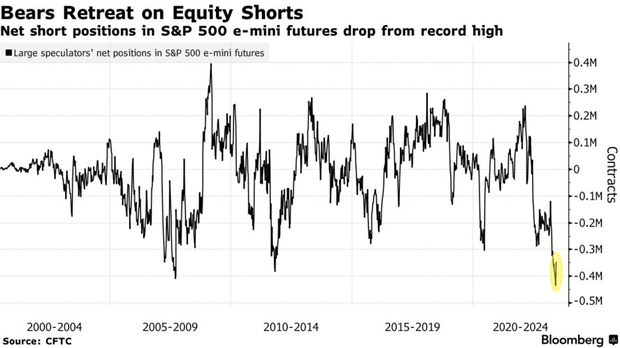 Bears Retreat on Equity Shorts | Net short positions in S&P 500 e-mini futures drop from record high