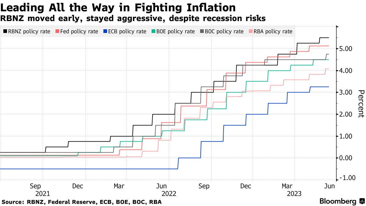 Leading All the Way in Fighting Inflation | RBNZ moved early, stayed aggressive, despite recession risks