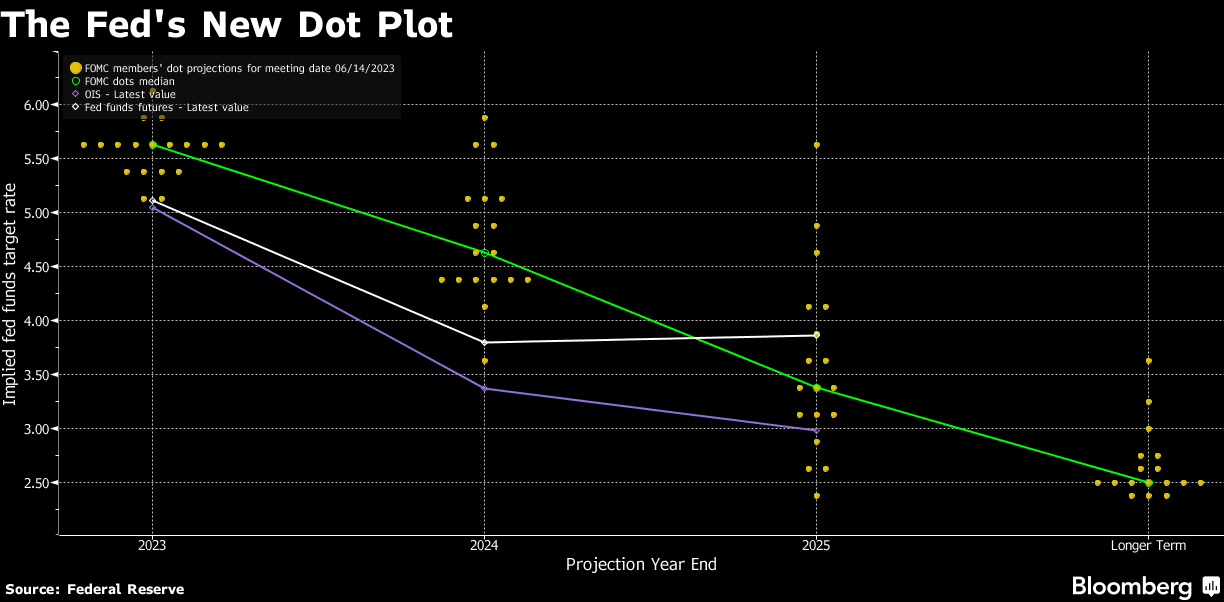 The Fed's New Dot Plot