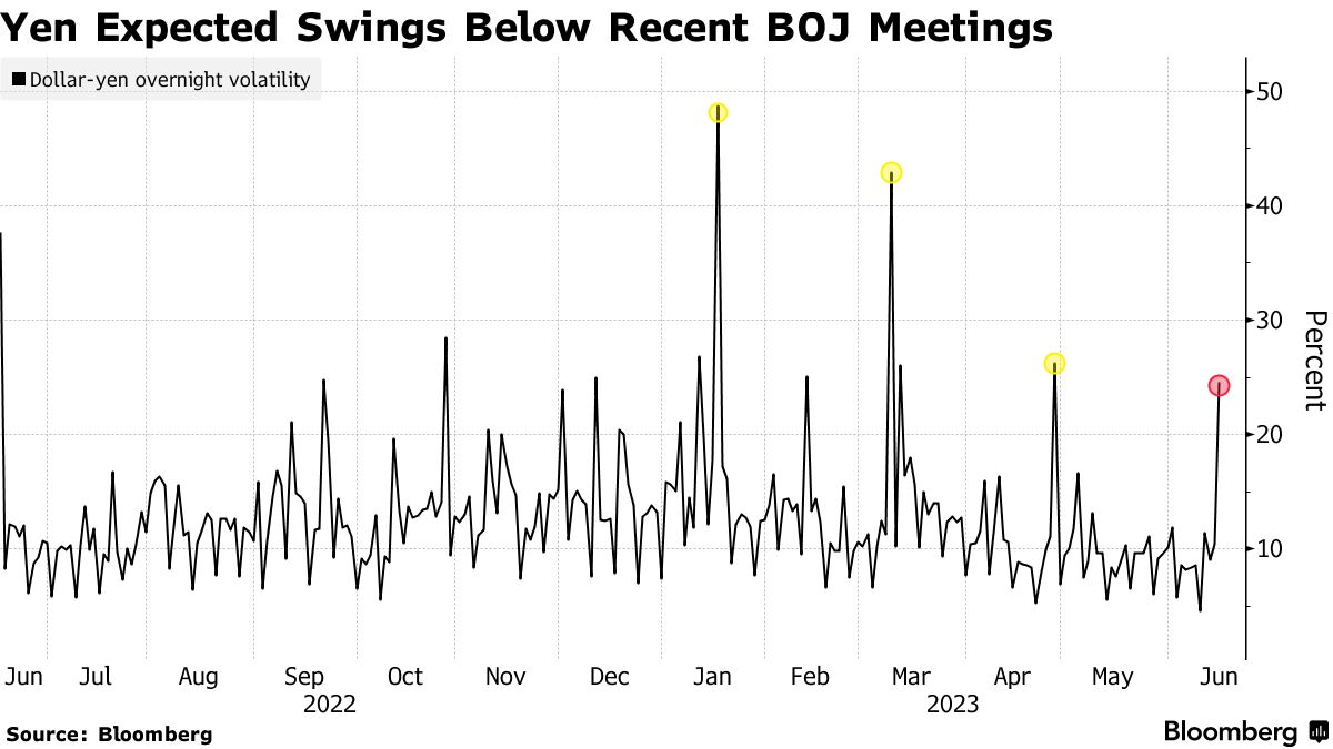 Yen Expected Swings Below Recent BOJ Meetings