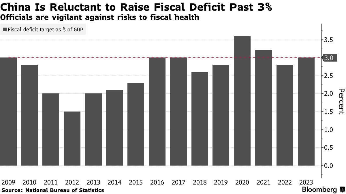 China Is Reluctant to Raise Fiscal Deficit Past 3% | Officials are vigilant against risks to fiscal health