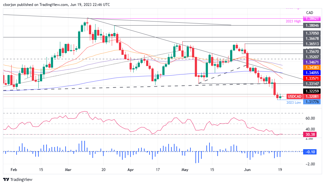 USD/CAD Daily chart