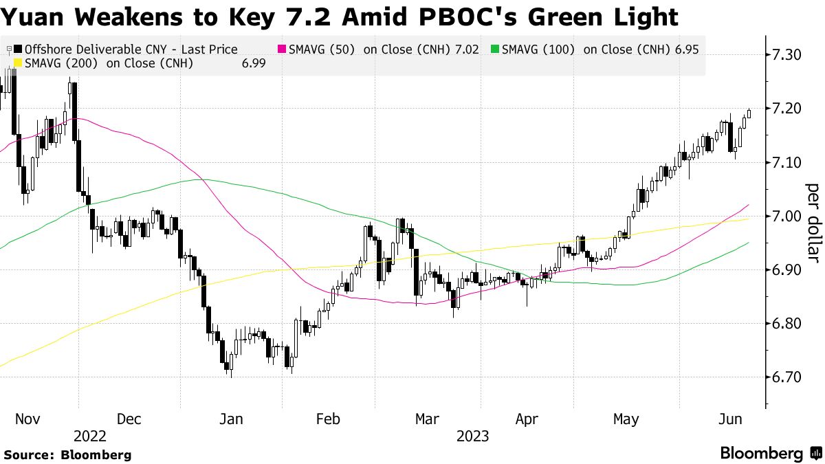 Đồng Nhân Dân tệ giảm xuống mức thấp kỷ lục bất chấp PBoC nỗ lực hỗ trợ kinh tế