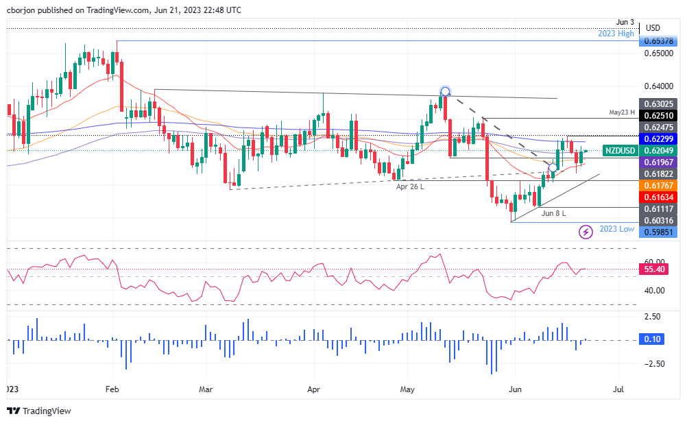 NZD/USD Daily chart