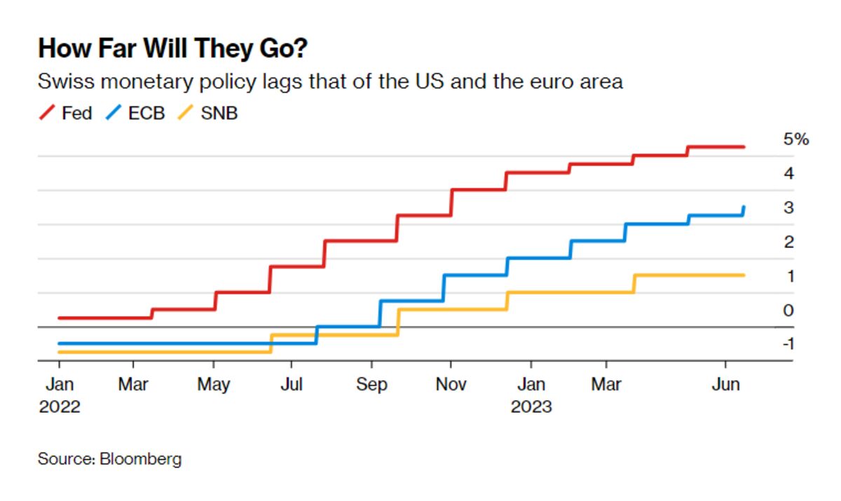 SNB sẽ không để lạm phát hạ nhiệt ngăn chặn việc tăng lãi suất
