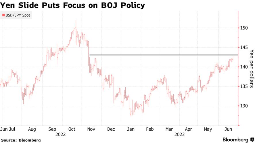 Yen Slide Puts Focus on BOJ Policy