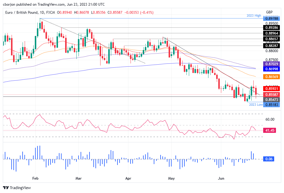 EUR/GBP Daily chart