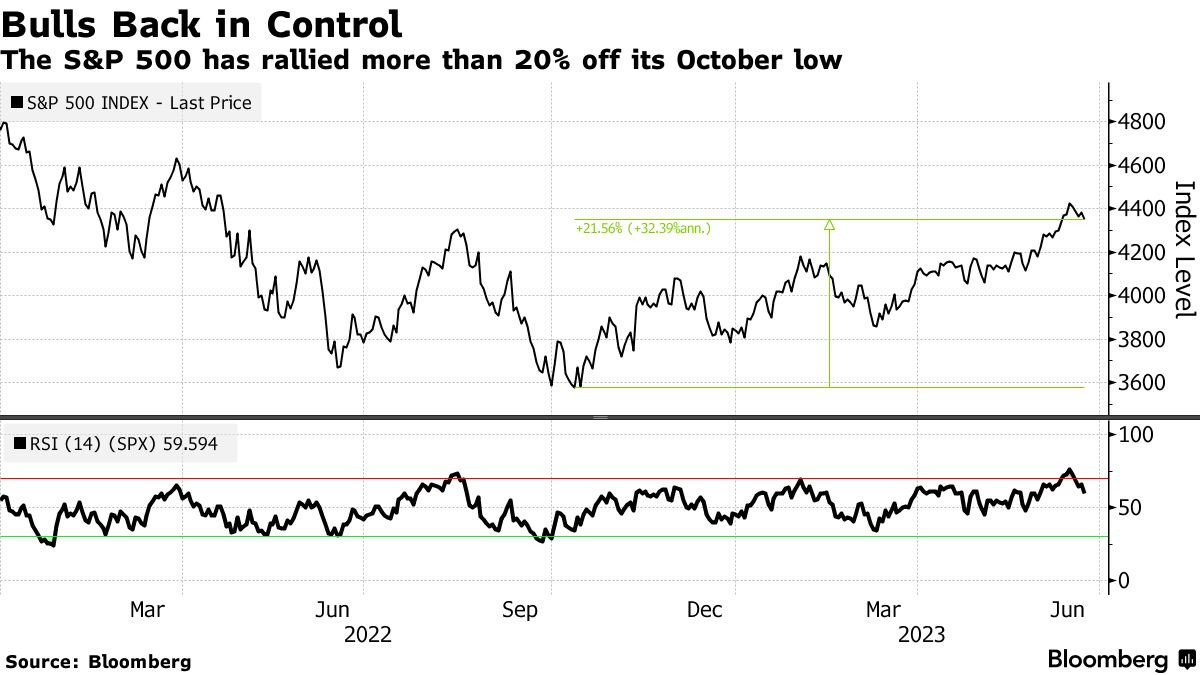 S&P 500 Reaches Resistance Again