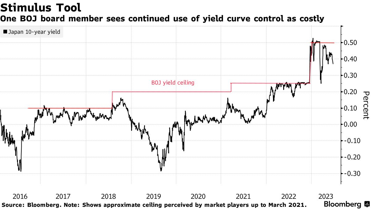 Stimulus Tool | One BOJ board member sees continued use of yield curve control as costly