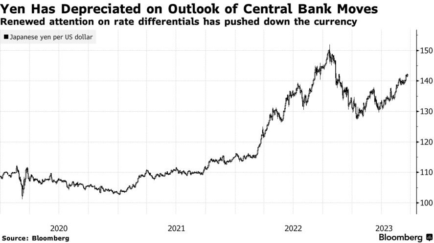 Yen Has Depreciated on Outlook of Central Bank Moves | Renewed attention on rate differentials has pushed down the currency