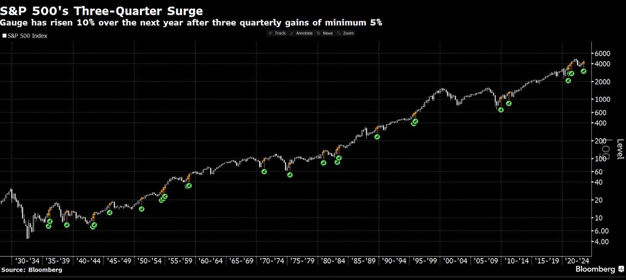 S&P 500 sẽ duy trì được đà tăng trong tương lai gần?