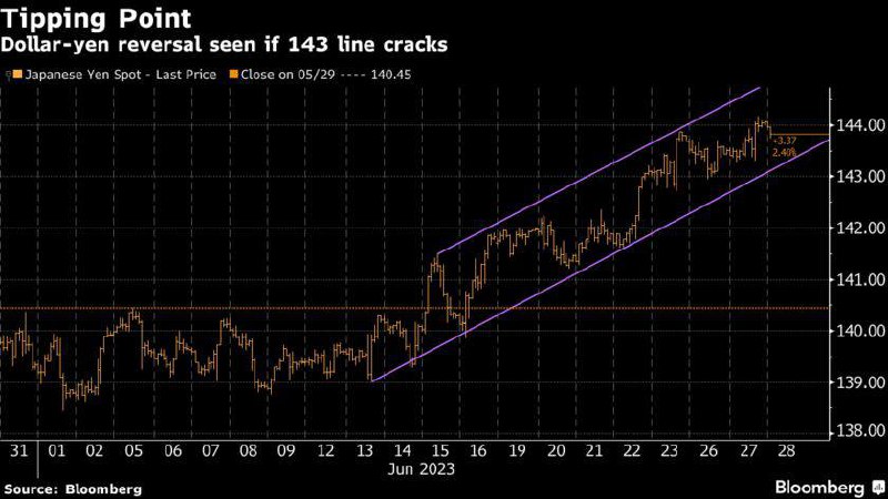 USD/JPY đứng trước nguy cơ điều chỉnh mạnh nếu mất hỗ trợ 143