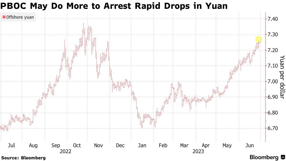 PBOC May Do More to Arrest Rapid Drops in Yuan