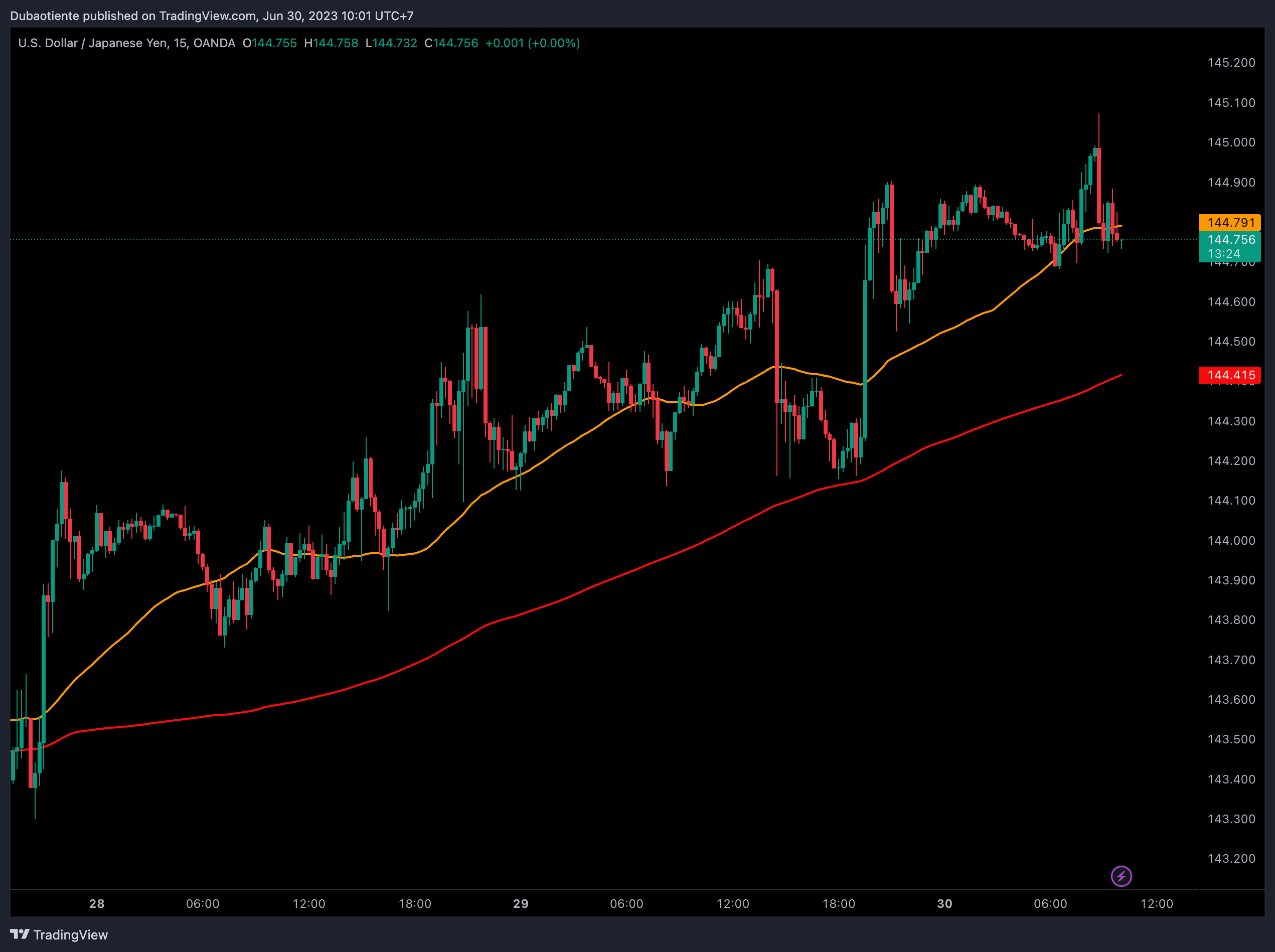 USDJPY lần đầu tiên chạm 145 sau 8 tháng