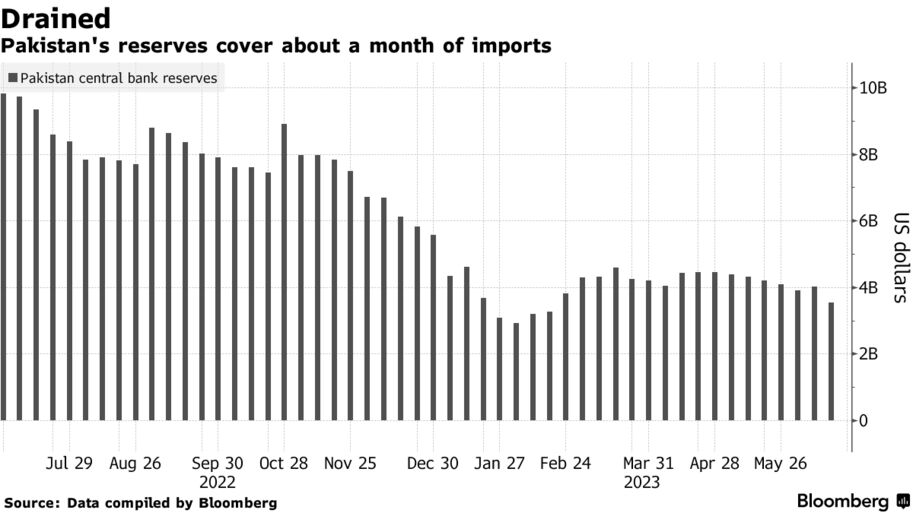 Drained | Pakistan's reserves cover about a month of imports