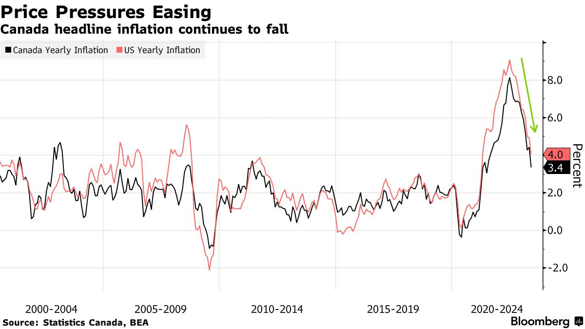 Price Pressures Easing | Canada headline inflation continues to fall