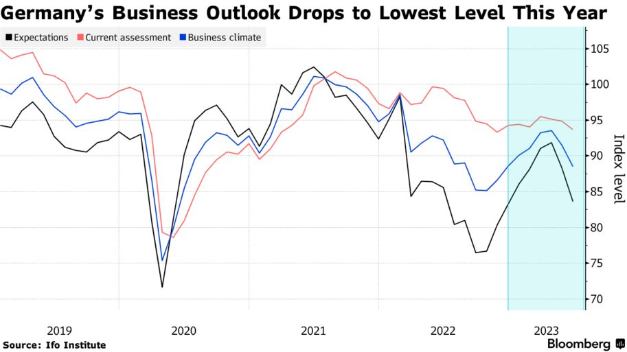 Germany’s Business Outlook Drops to Lowest Level This Year