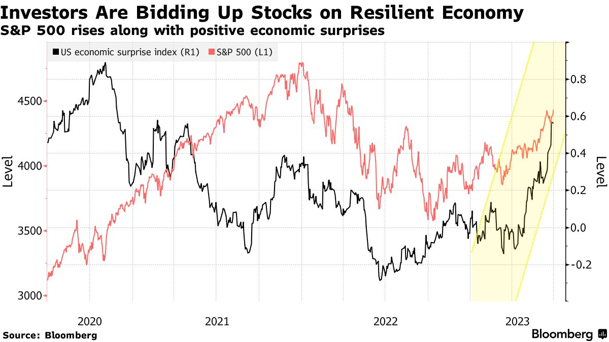 Investors Are Bidding Up Stocks on Resilient Economy | S&P 500 rises along with positive economic surprises