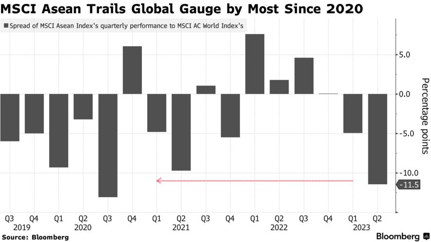 MSCI Asean Trails Global Gauge by Most Since 2020