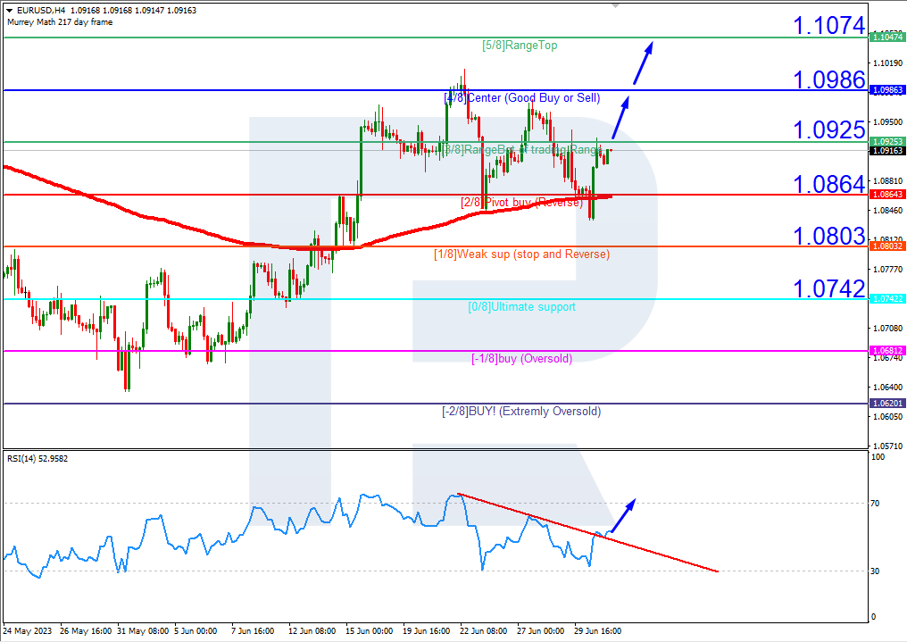 EURUSD