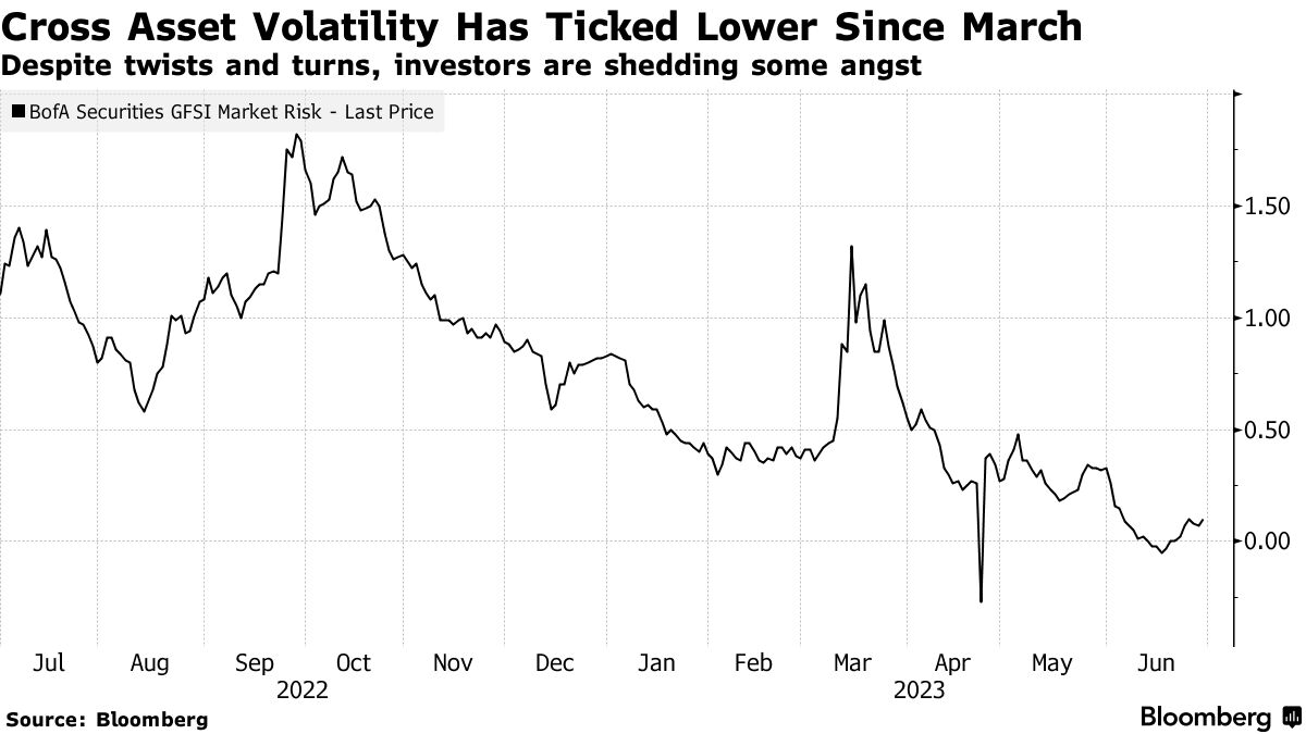 Cross Asset Volatility Has Ticked Lower Since March | Despite twists and turns, investors are shedding some angst