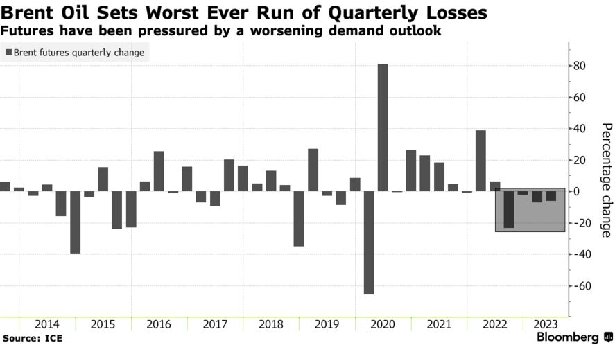 Brent Oil Sets Worst Ever Run of Quarterly Losses | Futures have been pressured by a worsening demand outlook