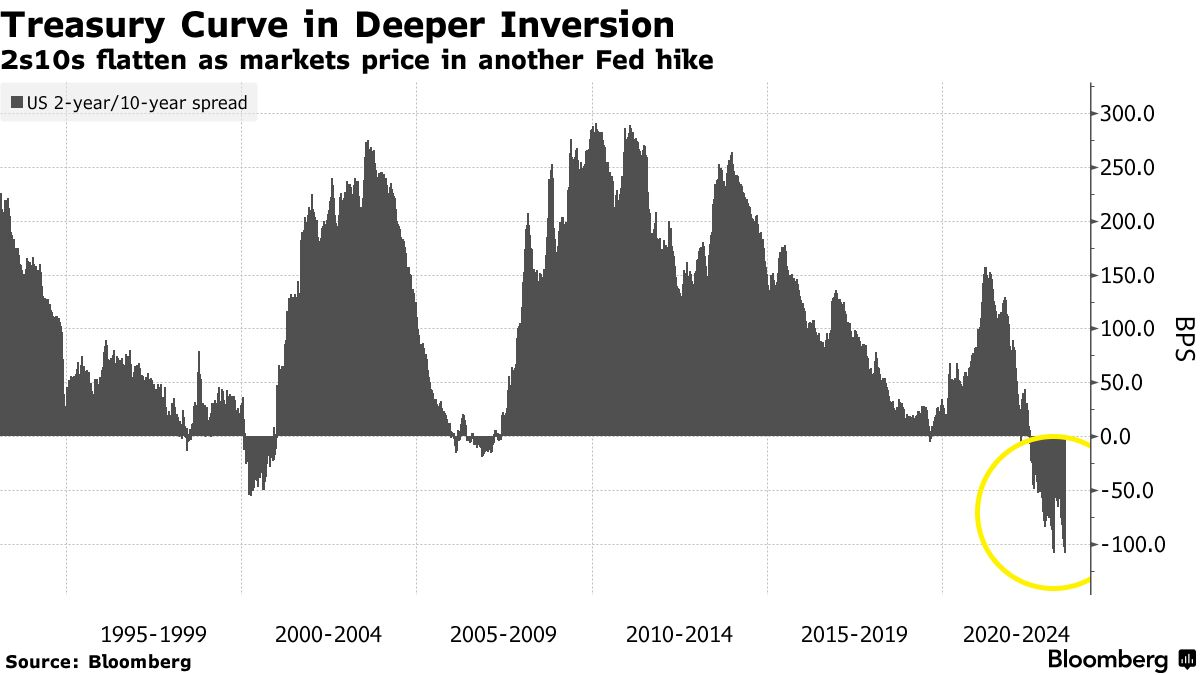 Treasury Curve in Deeper Inversion