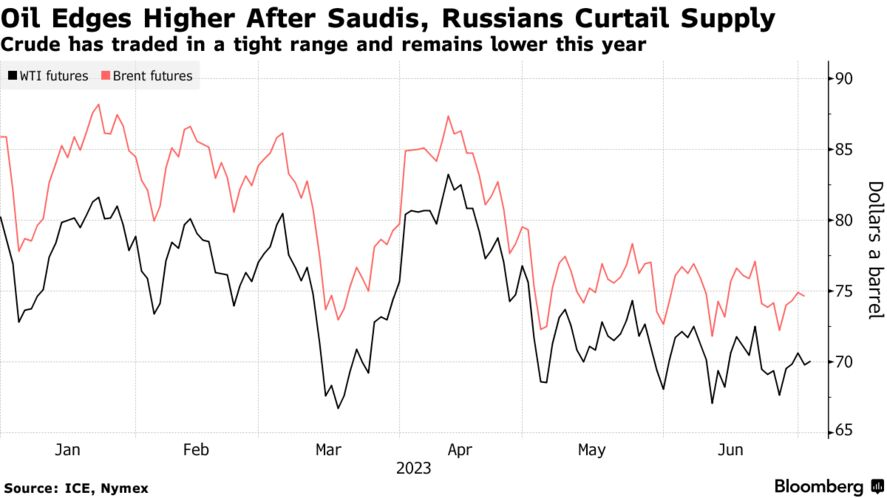 Oil Edges Higher After Saudis, Russians Curtail Supply | Crude has traded in a tight range and remains lower this year