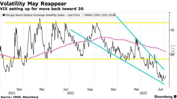 Volatility May Reappear