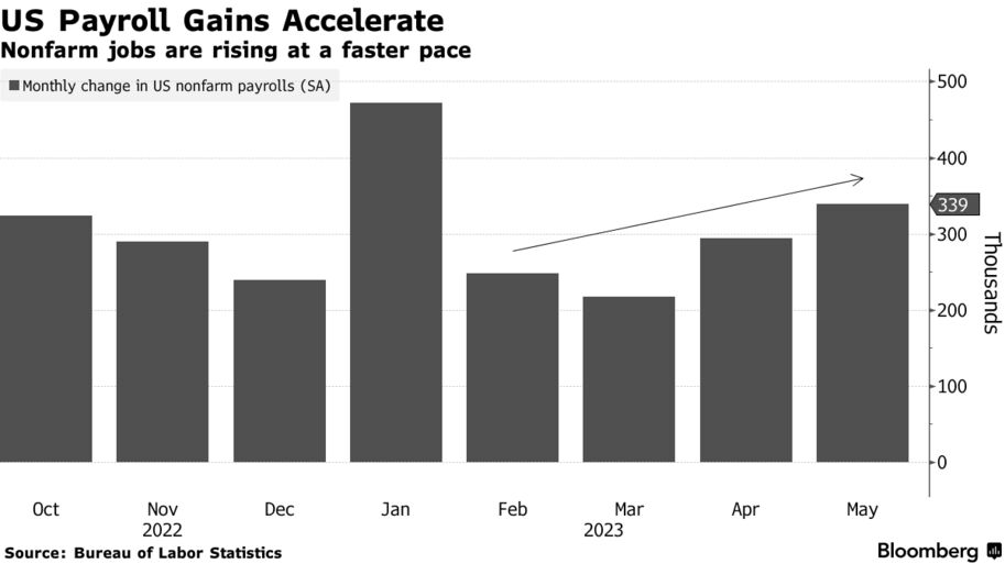 US Payroll Gains Accelerate | Nonfarm jobs are rising at a faster pace