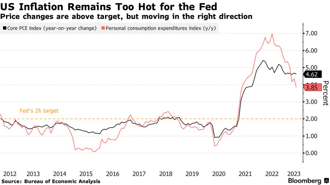 US Inflation Remains Too Hot for the Fed | Price changes are above target, but moving in the right direction