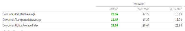 DJI PE ratio