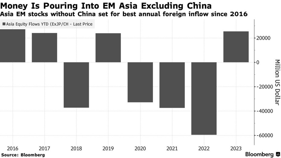 Money Is Pouring Into EM Asia Excluding China | Asia EM stocks without China set for best annual foreign inflow since 2016