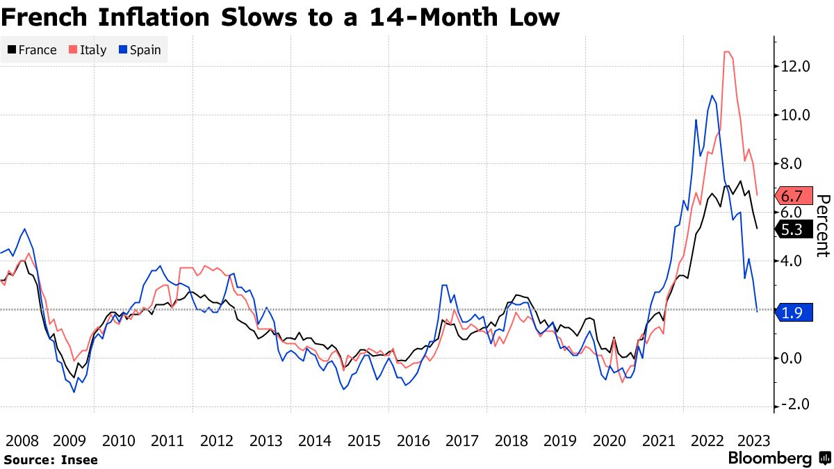 French Inflation Slows to a 14-Month Low