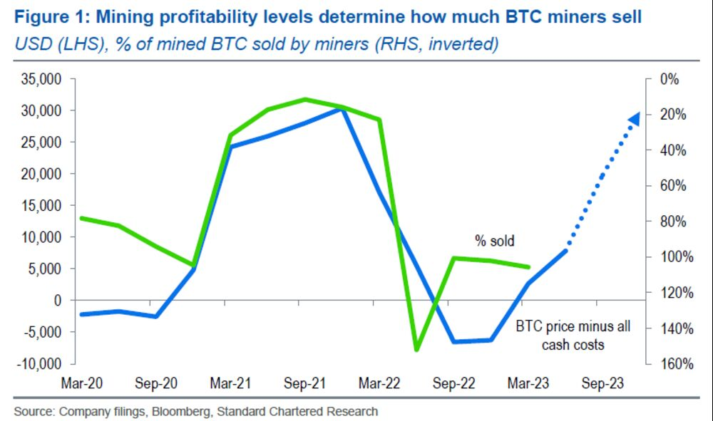 relates to Bitcoin Is Set to Quadruple to $120,000 by End of 2024, Standard Chartered Says