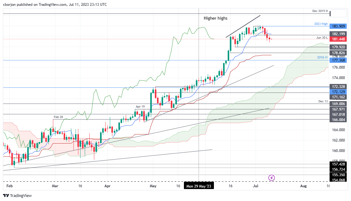 GBP/JPY Daily chart