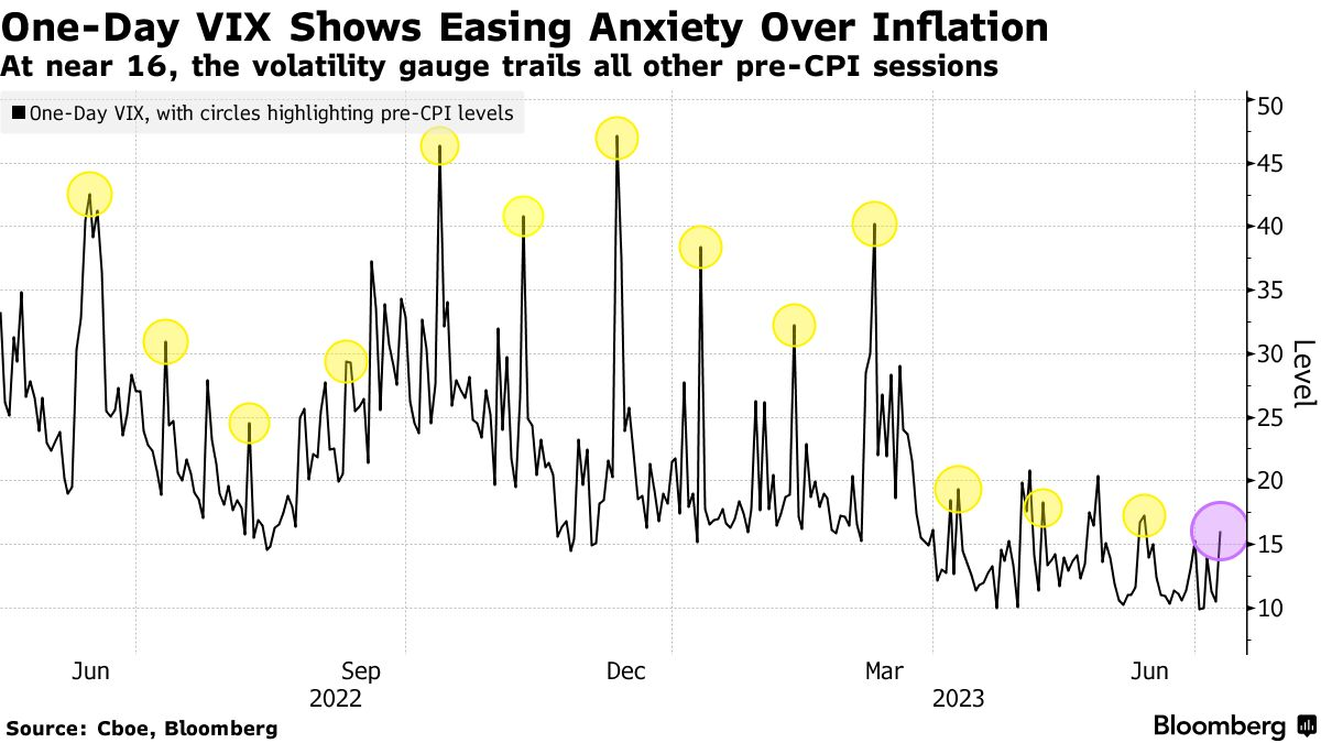 One-Day VIX Shows Easing Anxiety Over Inflation | At near 16, the volatility gauge trails all other pre-CPI sessions