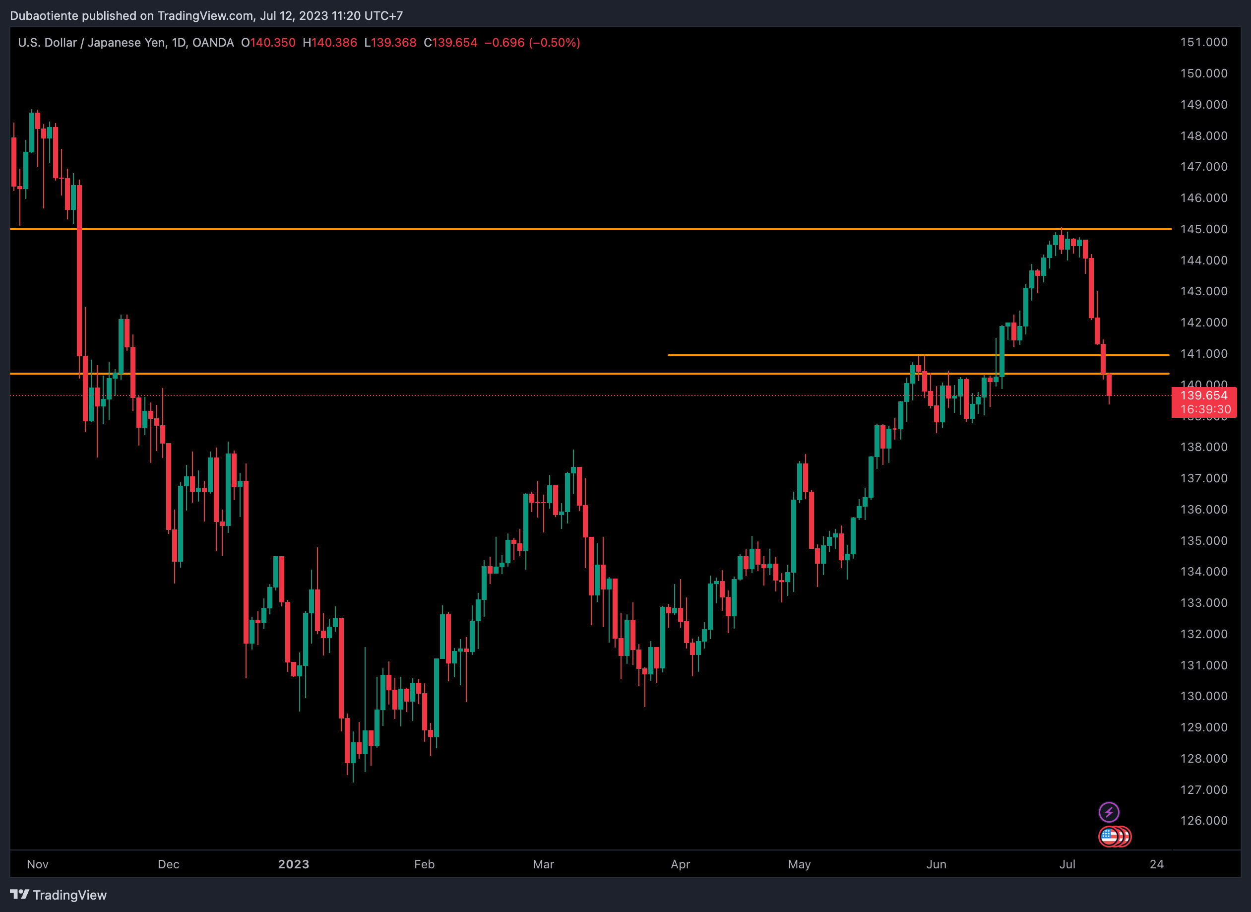 USDJPY trượt dốc xuống dưới 140 trước lo ngại suy thoái