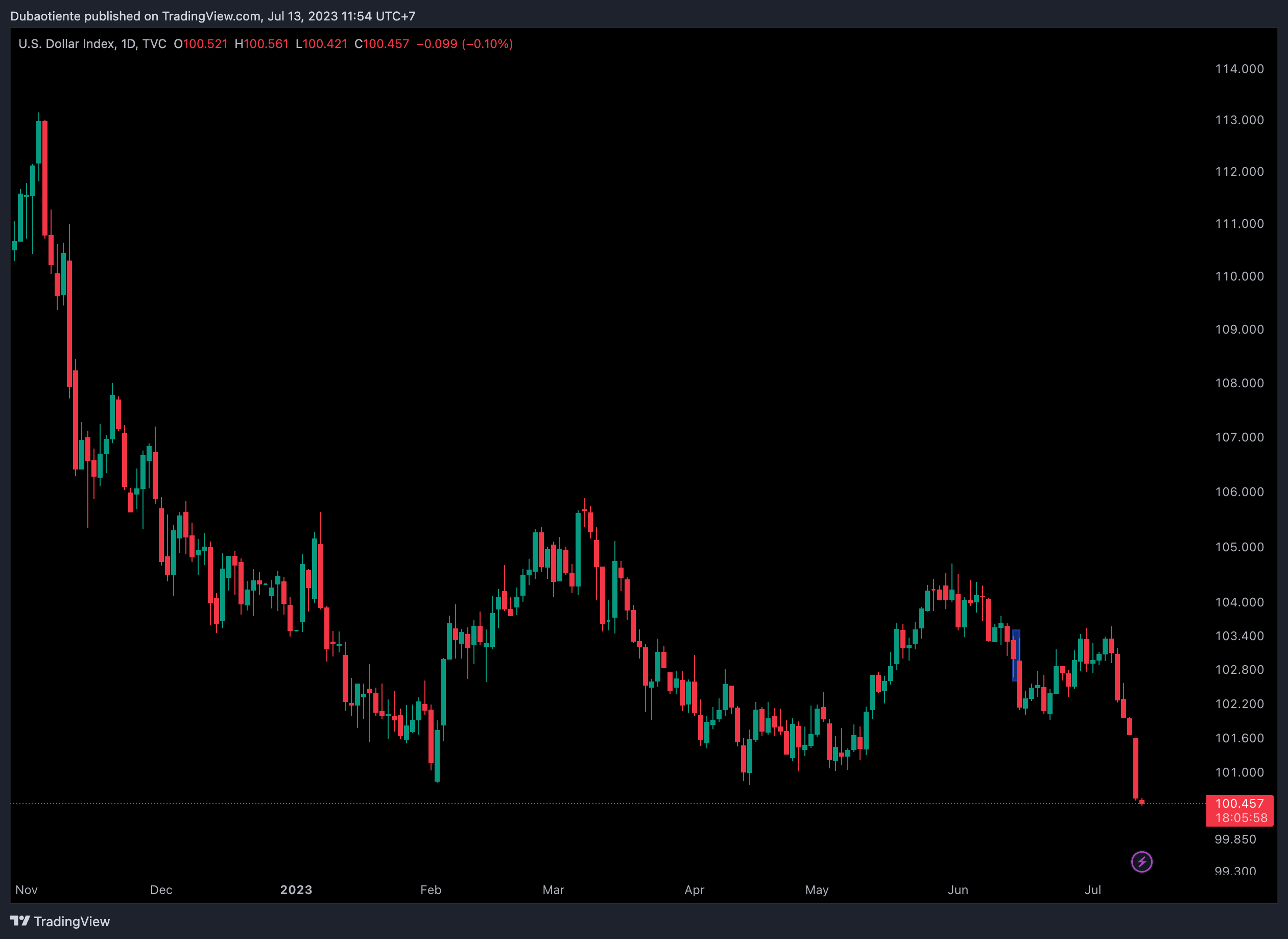 Các quỹ lớn đẩy mạnh short USD